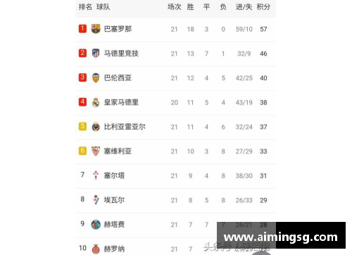 西甲积分榜惨淡！皇马巴萨再度被塞维利亚领跑